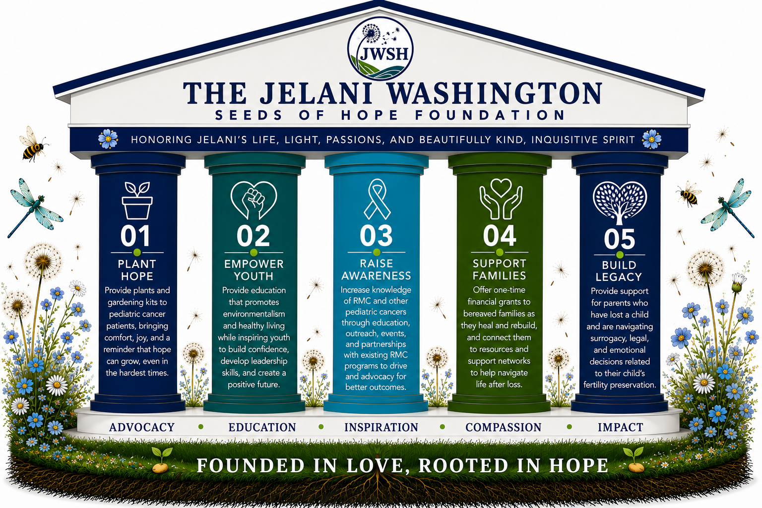 JWSH five-pillar mission framework illustrated as a building rooted in family and topped by remembrance